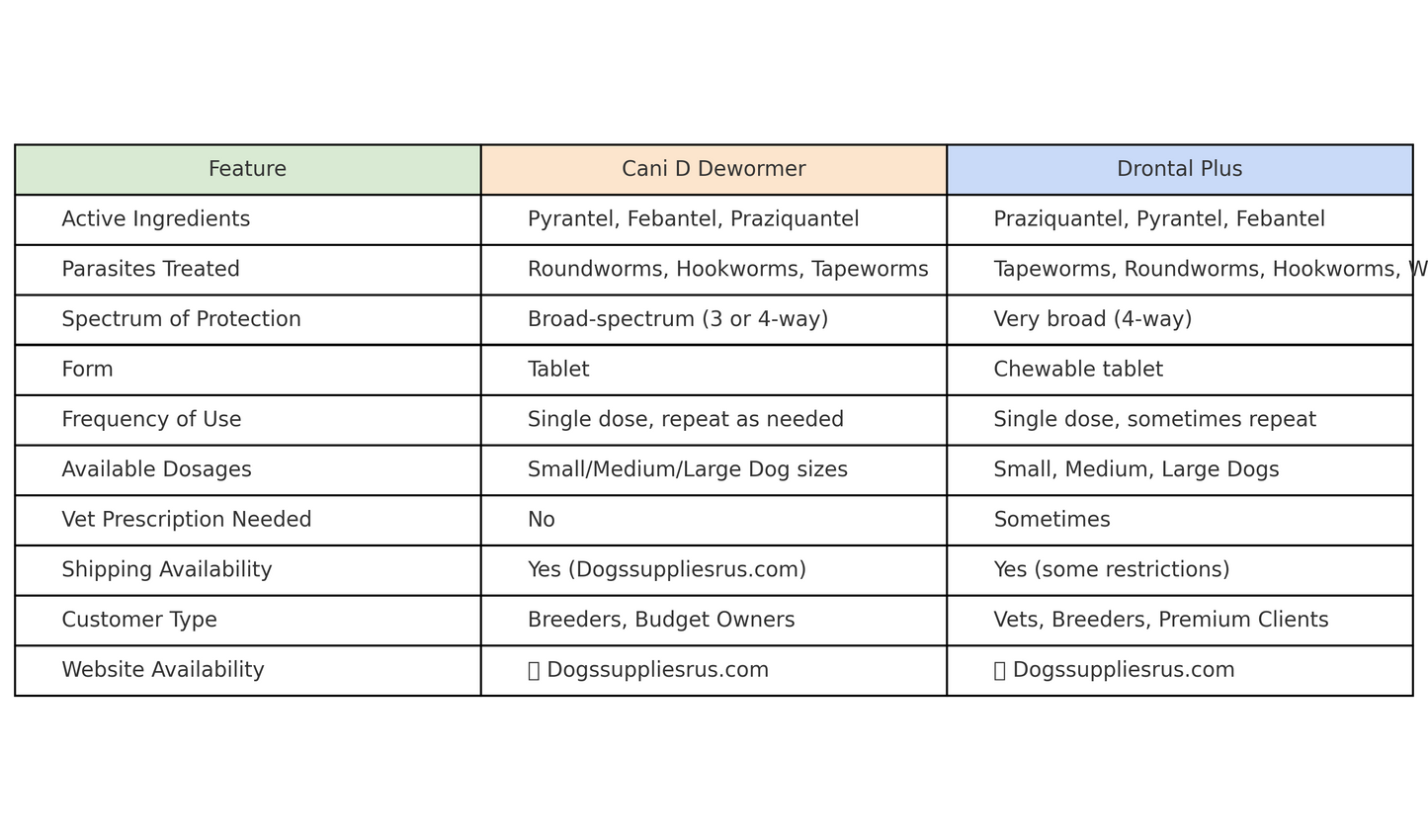 CANI-D Dewormer Tablets for Dogs –  (Drontal Plus Equivalent)