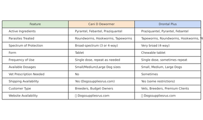 CANI-D Dewormer Tablets for Dogs –  (Drontal Plus Equivalent)